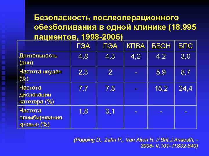 Безопасность послеоперационного обезболивания в одной клинике (18. 995 пациентов, 1998 -2006) ГЭА 4, 8