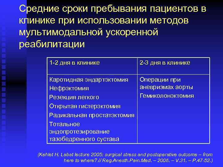 Средние сроки пребывания пациентов в клинике при использовании методов мультимодальной ускоренной реабилитации 1 -2