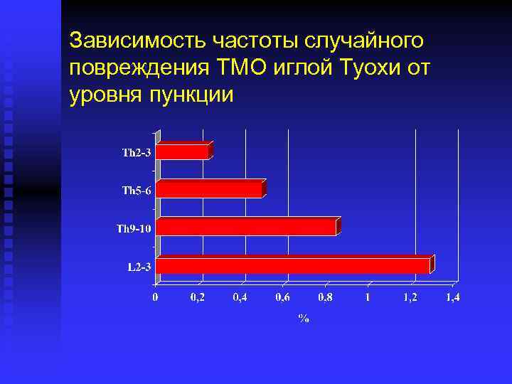 Зависимость частоты случайного повреждения ТМО иглой Туохи от уровня пункции 