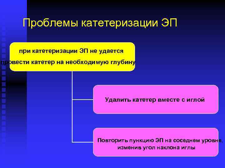 Проблемы катетеризации ЭП при катетеризации ЭП не удается провести катетер на необходимую глубину Удалить