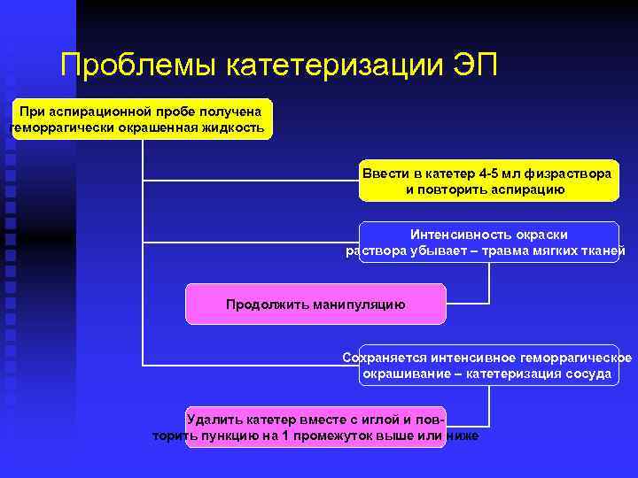 Проблемы катетеризации ЭП При аспирационной пробе получена геморрагически окрашенная жидкость Ввести в катетер 4