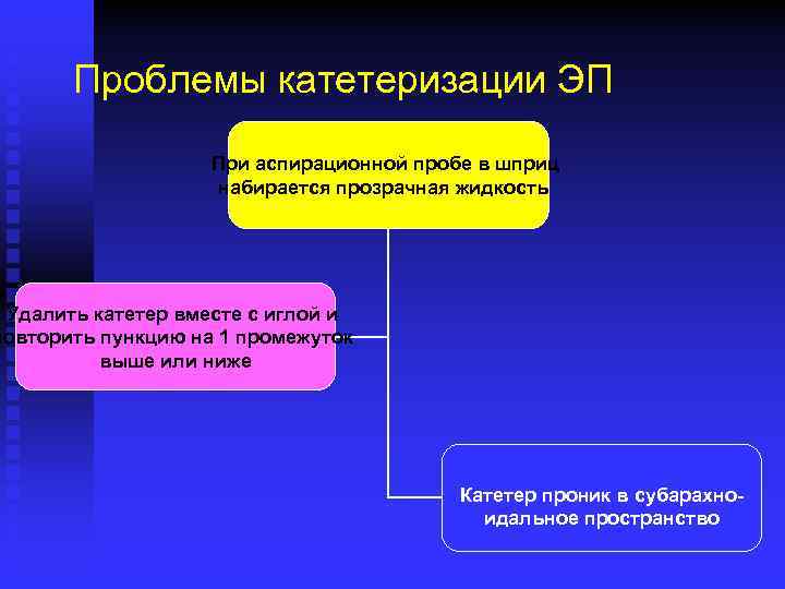 Проблемы катетеризации ЭП При аспирационной пробе в шприц набирается прозрачная жидкость Удалить катетер вместе