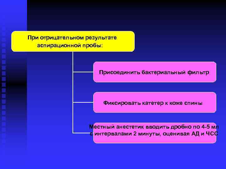 При отрицательном результате аспирационной пробы: Присоединить бактериальный фильтр Фиксировать катетер к коже спины Местный