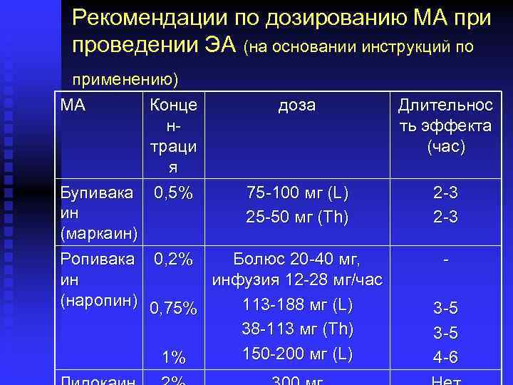 Рекомендации по дозированию МА при проведении ЭА (на основании инструкций по применению) МА Конце