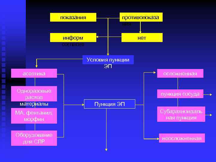 показания противопоказа ния информ согласие нет Условия пункции ЭП асептика Одноразовые расход материалы осложненная