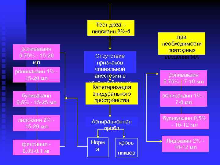 Тест-доза – лидокаин 2%-4 мл ропивакаин 0, 75% - 15 -20 мл бупивакаин 0,