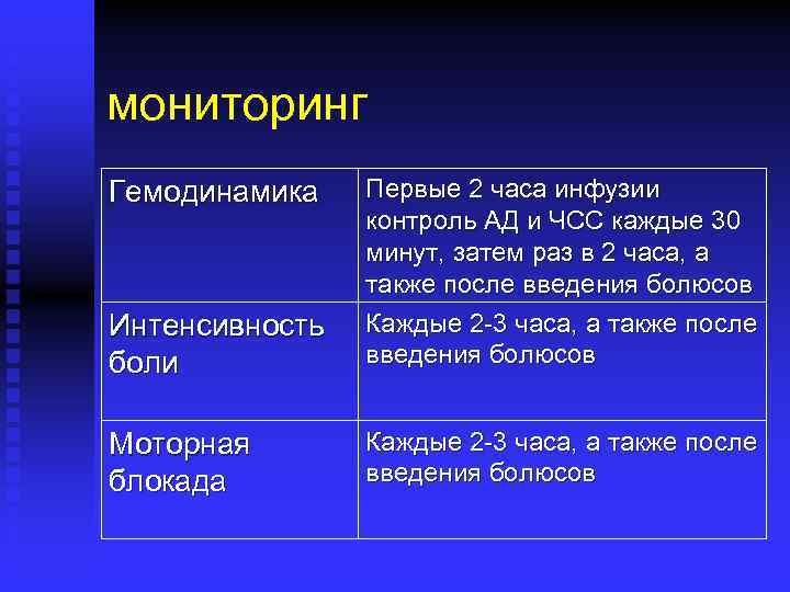 мониторинг Интенсивность боли Первые 2 часа инфузии контроль АД и ЧСС каждые 30 минут,