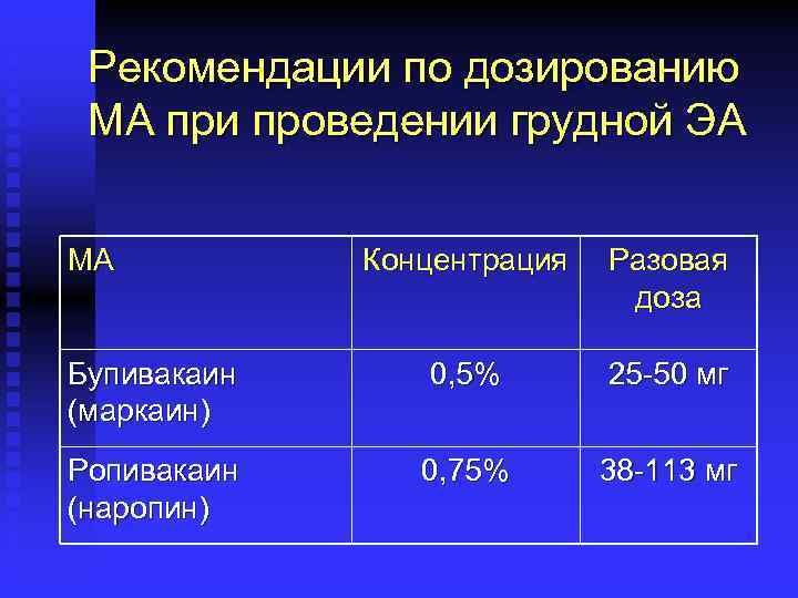 Рекомендации по дозированию МА при проведении грудной ЭА МА Концентрация Разовая доза Бупивакаин (маркаин)