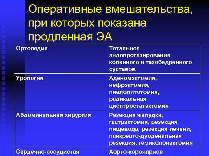 Оперативные вмешательства, при которых показана продленная ЭА Ортопедия Тотальное эндопротезирование коленного и тазобедренного суставов