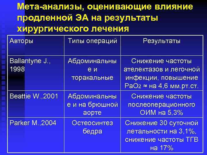 Мета-анализы, оценивающие влияние продленной ЭА на результаты хирургического лечения Авторы Типы операций Ballantyne J.