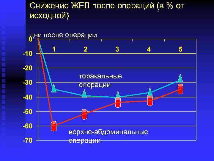 Снижение ЖЕЛ после операций (в % от исходной) дни после операции торакальные операции верхне-абдоминальные