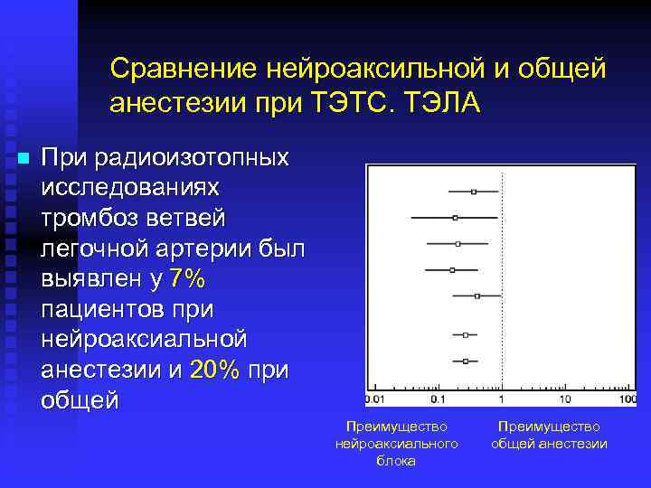 Сравнение нейроаксильной и общей анестезии при ТЭТС. ТЭЛА n При радиоизотопных исследованиях тромбоз ветвей