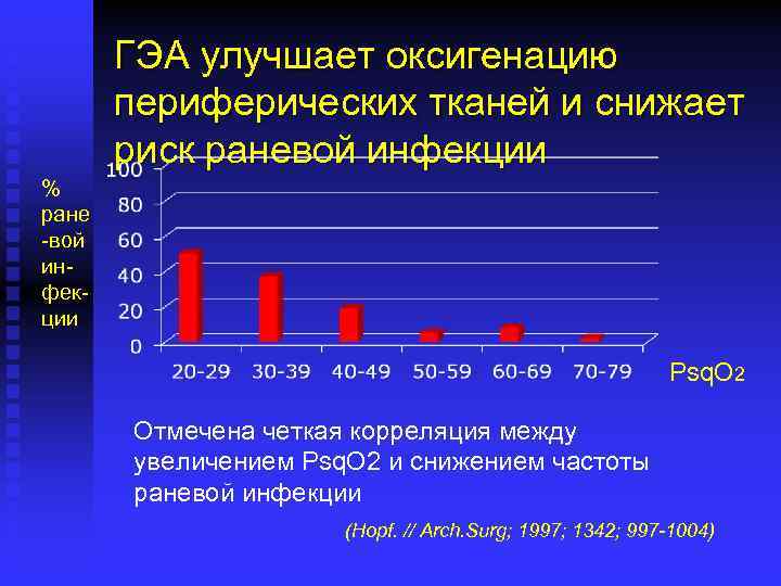 ГЭА улучшает оксигенацию периферических тканей и снижает риск раневой инфекции % ране -вой инфекции