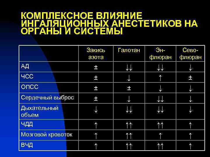 КОМПЛЕКСНОЕ ВЛИЯНИЕ ИНГАЛЯЦИОННЫХ АНЕСТЕТИКОВ НА ОРГАНЫ И СИСТЕМЫ Закись азота АД ЧСС ОПСС Сердечный