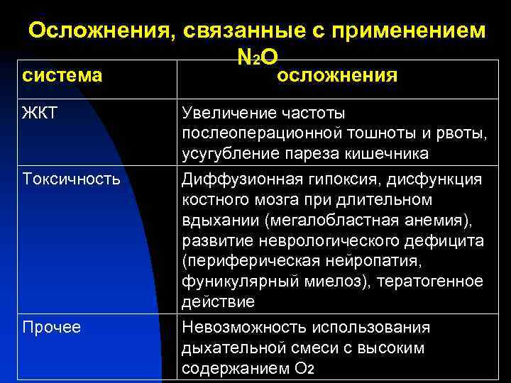 Осложнения, связанные с применением N 2 О система осложнения ЖКТ Увеличение частоты послеоперационной тошноты