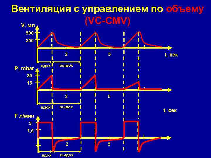 Вентиляция с управлением по объему (VC-CMV) V, мл 500 250 t 2 P, mbar