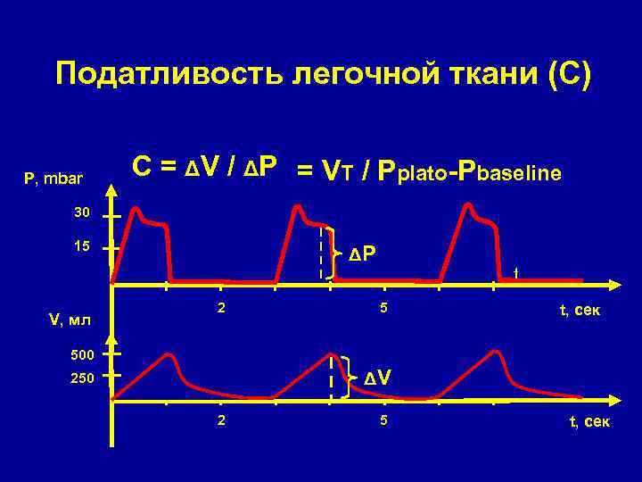 Податливость легочной ткани (С) P, mbar С = ΔV / ΔP = VT /