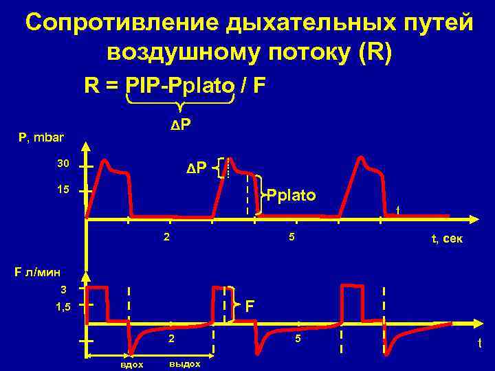 Сопротивление дыхательных путей воздушному потоку (R) R = PIP-Pplato / F ΔP P, mbar