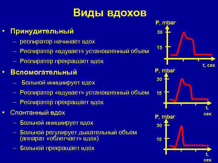 Виды вдохов P, mbar • Принудительный 30 – респиратор начинает вдох – Респиратор «вдувает»