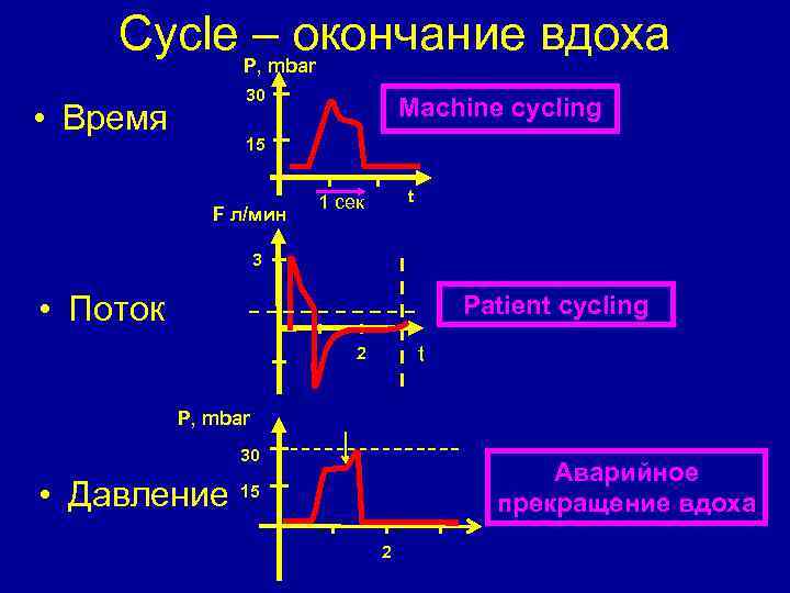 Cycle P, mbar – окончание вдоха 30 • Время Machine cycling 15 F л/мин