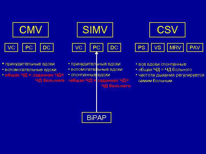 CMV VC PC SIMV DC VC PC • принудительные вдохи CSV DC • принудительные