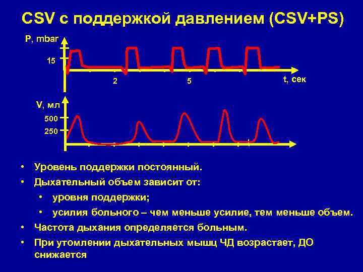 CSV с поддержкой давлением (CSV+PS) P, mbar 15 2 t, сек 5 V, мл