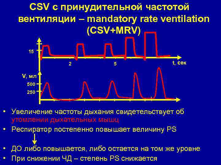 CSV с принудительной частотой вентиляции – mandatory rate ventilation (CSV+MRV) 15 2 t, сек