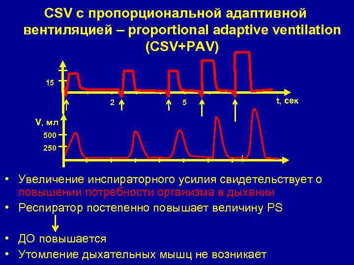 CSV с пропорциональной адаптивной вентиляцией – proportional adaptive ventilation (CSV+PAV) 15 2 t, сек