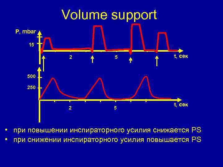 Volume support P, mbar 15 2 5 t, сек 500 250 t, сек •
