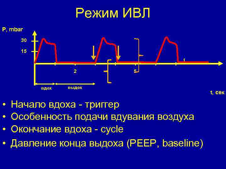 Режим ИВЛ P, mbar 30 15 t 2 вдох • • 5 выдох Начало