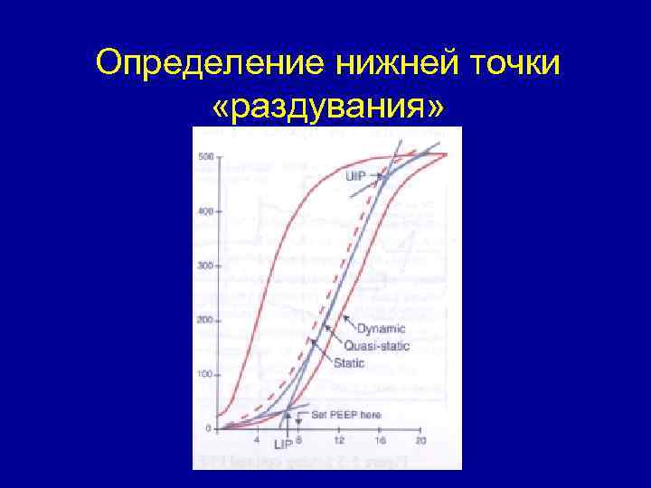 Определение нижней точки «раздувания» 