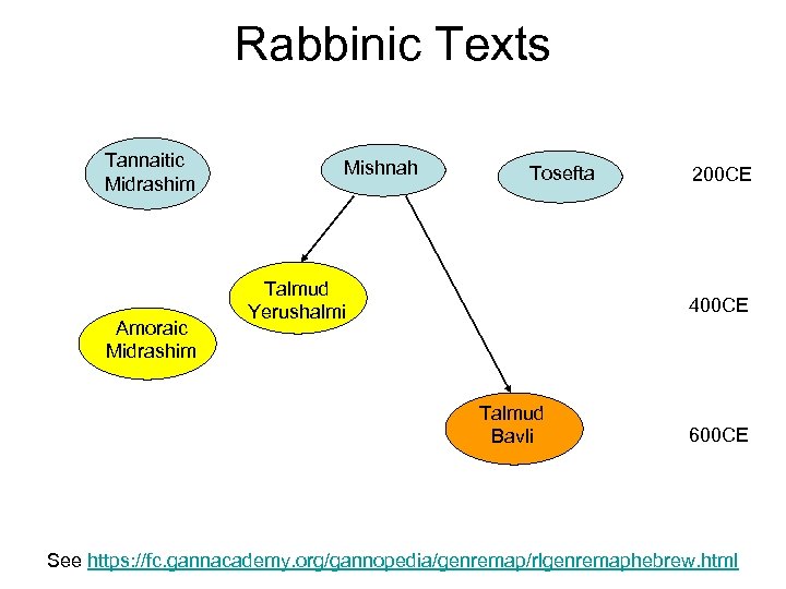 Rabbinic Texts Tannaitic Midrashim Amoraic Midrashim Mishnah Tosefta Talmud Yerushalmi 200 CE 400 CE