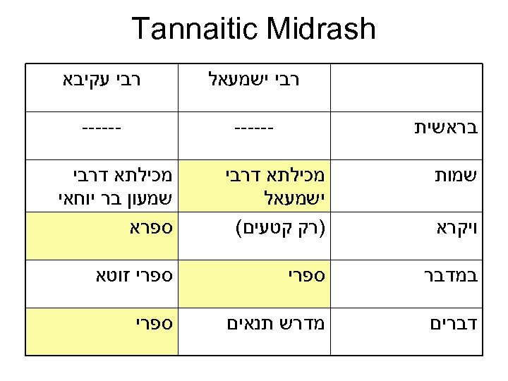  Tannaitic Midrash רבי ישמעאל רבי עקיבא ------ בראשית שמות מכילתא דרבי ישמעאל )רק