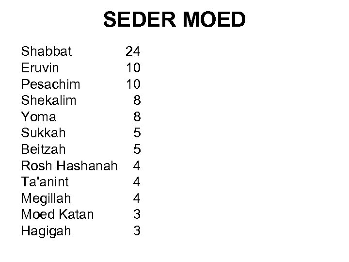 SEDER MOED Shabbat 24 Eruvin 10 Pesachim 10 Shekalim 8 Yoma 8 Sukkah 5