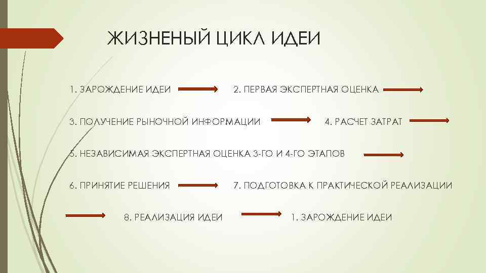 ЖИЗНЕНЫЙ ЦИКЛ ИДЕИ 1. ЗАРОЖДЕНИЕ ИДЕИ 2. ПЕРВАЯ ЭКСПЕРТНАЯ ОЦЕНКА 3. ПОЛУЧЕНИЕ РЫНОЧНОЙ ИНФОРМАЦИИ