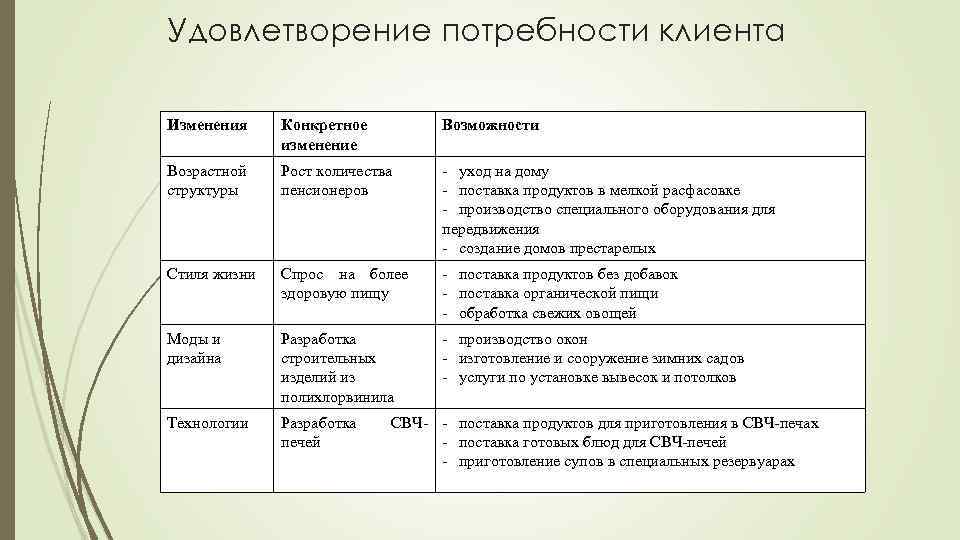 Удовлетворение потребности клиента Изменения Конкретное изменение Возможности Возрастной структуры Рост количества пенсионеров - уход