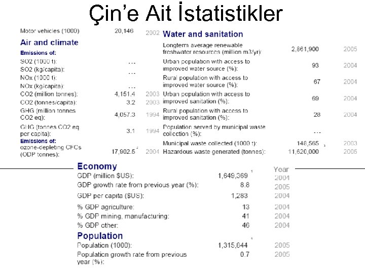 Çin’e Ait İstatistikler 