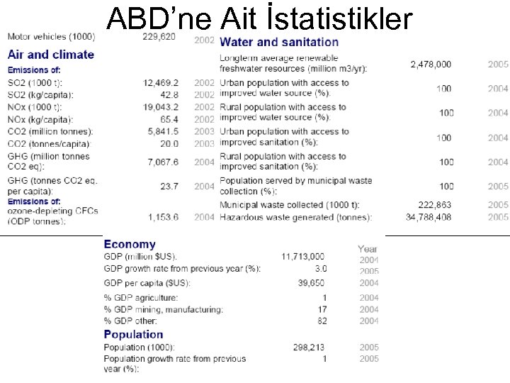 ABD’ne Ait İstatistikler 