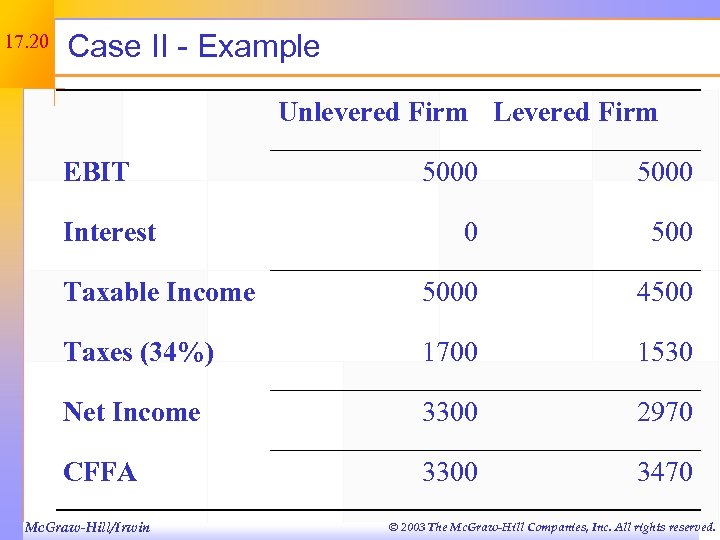 17. 20 Case II - Example Unlevered Firm Levered Firm EBIT 5000 0 500