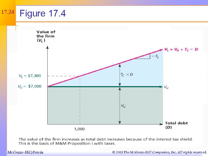 17. 24 Figure 17. 4 Mc. Graw-Hill/Irwin © 2003 The Mc. Graw-Hill Companies, Inc.