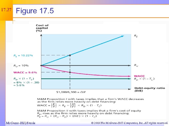 17. 27 Figure 17. 5 Mc. Graw-Hill/Irwin © 2003 The Mc. Graw-Hill Companies, Inc.