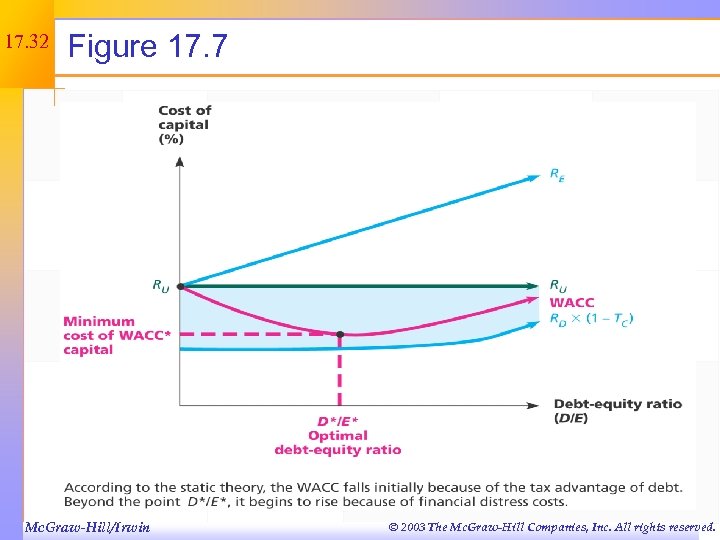 17. 32 Figure 17. 7 Mc. Graw-Hill/Irwin © 2003 The Mc. Graw-Hill Companies, Inc.