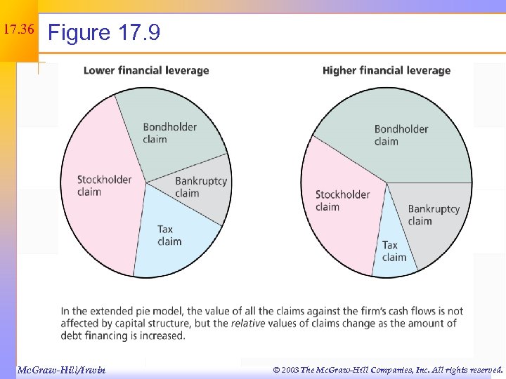 17. 36 Figure 17. 9 Mc. Graw-Hill/Irwin © 2003 The Mc. Graw-Hill Companies, Inc.