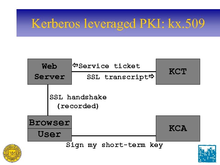 Kerberos leveraged PKI: kx. 509 Service ticket Web Server SSL transcript KCT SSL handshake