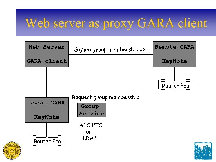 Web server as proxy GARA client Web Server Signed group membership => GARA client