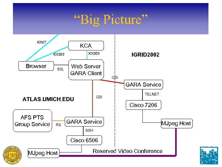 CITI. UMICH. EDU “Big Picture” KCT/KDC KINIT KCA KX 509 Browser SSL Web Server