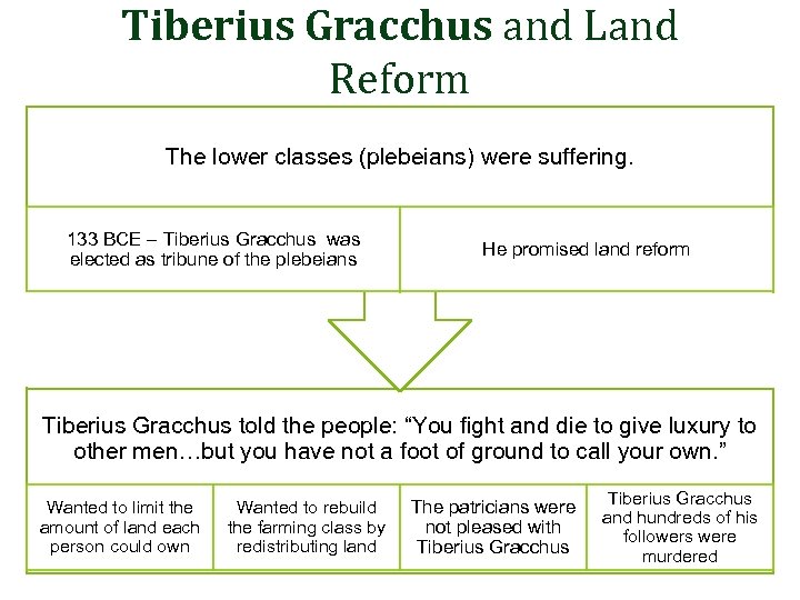 Tiberius Gracchus and Land Reform The lower classes (plebeians) were suffering. 133 BCE –