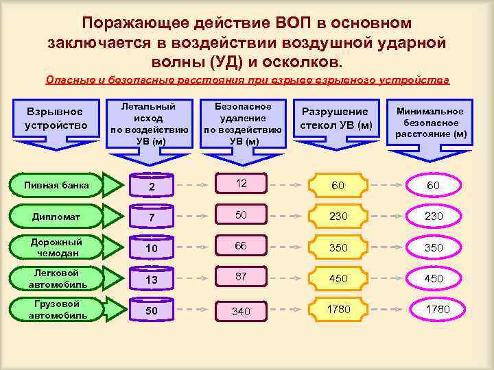 Поражающее действие ВОП в основном заключается в воздействии воздушной ударной волны (УД) и осколков.