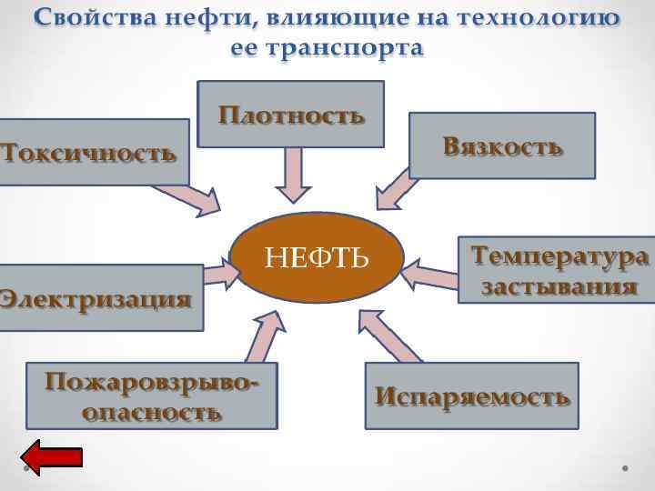 Основный свойства нефти. Опасные свойства нефти и нефтепродуктов. Электрические свойства нефти. Опасные свойтванефтепродуктов. Свойства нефти влияющие на технологию ее транспорта.