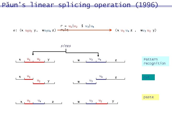 Păun’s linear splicing operation (1996) : (x u 1 u 2 y, wu 3